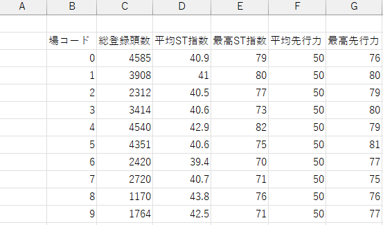 競馬場別集計結果