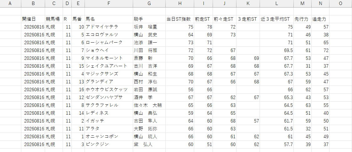 過去3走指数＆平均ST 実行結果